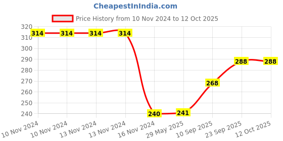 firstcry.com Goldenhub Printed Giraffe 40 CM Standing goldenhub Price History Graph from 10 Nov 2024 to 12 Oct 2025