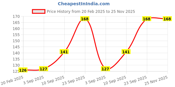 firstcry.com GoldenHub Puppy Dog Standing Height 15 cm goldenhub Price History Graph from 20 Feb 2025 to 25 Nov 2025