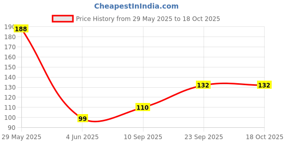 firstcry.com GoldenHub Rabbit Sitting Height 15 cm goldenhub Price History Graph from 29 May 2025 to 17 Oct 2025