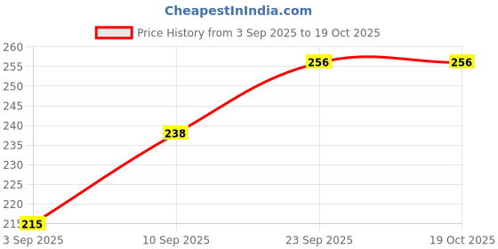 firstcry.com GoldenHub Sitting Cat Grey - Height 25 cm goldenhub Price History Graph from 3 Sep 2025 to 17 Oct 2025