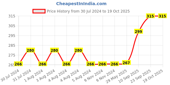 firstcry.com Goldenhub Standing Cow Soft Stuffed Plush Toys goldenhub Price History Graph from 30 Jul 2024 to 18 Oct 2025