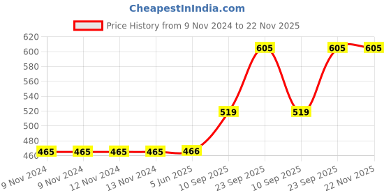 firstcry.com Goldenhub Teddy Bear Standing Different Butter - Height 60 Cm goldenhub Price History Graph from 9 Nov 2024 to 22 Nov 2025