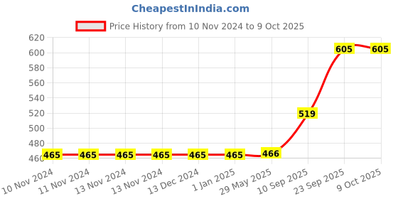 firstcry.com Goldenhub Teddy Bear Standing Simple Red With Balloon - Height 60 Cm goldenhub Price History Graph from 10 Nov 2024 to 8 Oct 2025