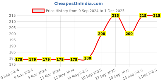 firstcry.com Goldenhub Teddy  Chameleon Stuffed Soft Toys - Green goldenhub Price History Graph from 9 Sep 2024 to 1 Dec 2025