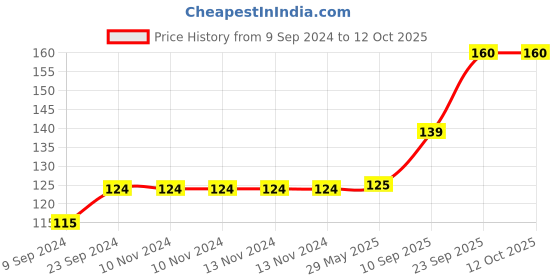 firstcry.com Goldenhub Teddy Clownfish -Height 38 cm goldenhub Price History Graph from 9 Sep 2024 to 12 Oct 2025