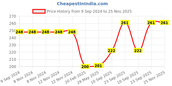 firstcry.com Goldenhub Teddy Multicolour Fish - Length 20 cm goldenhub Price History Graph from 9 Sep 2024 to 25 Nov 2025