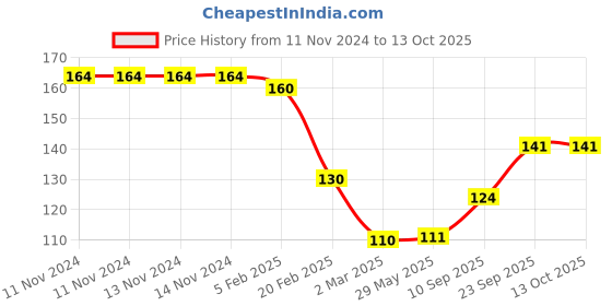 firstcry.com Goldenhub Teddy Penguin - Height 20 Cm goldenhub Price History Graph from 11 Nov 2024 to 13 Oct 2025