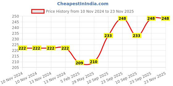 firstcry.com Goldenhub Teddy Puppy Dog 20 Cm goldenhub Price History Graph from 10 Nov 2024 to 23 Nov 2025