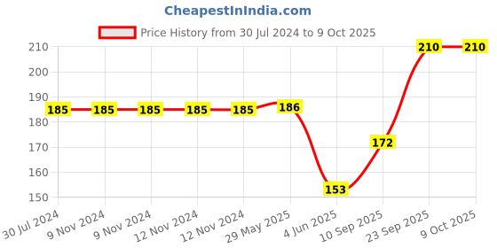 firstcry.com Goldenhub Teddy Red King Parrot Stuffed Plush Soft Toy goldenhub Price History Graph from 30 Jul 2024 to 9 Oct 2025