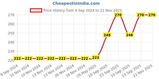 firstcry.com Goldenhub Teddy Swan Height - 34 cm goldenhub Price History Graph from 9 Sep 2024 to 22 Nov 2025
