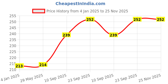 firstcry.com GOLDENHUB TOYS 20 cm Panda Plush Stuffed Toy, Soft and Cuddly goldenhub Price History Graph from 4 Jan 2025 to 25 Nov 2025