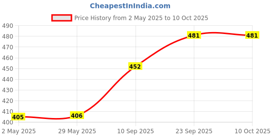 firstcry.com Goldenhub Toys Dinosaur With Patches 60 cm goldenhub Price History Graph from 2 May 2025 to 10 Oct 2025