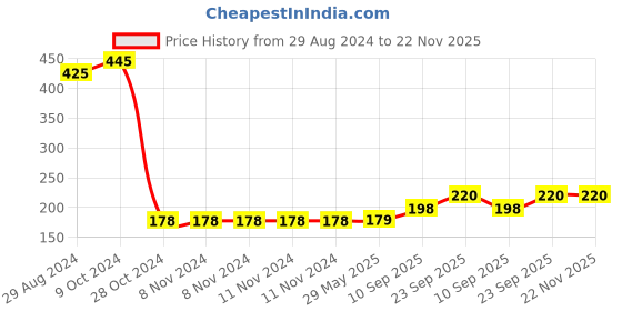 firstcry.com Goldenhub Toys Elephant In Bow Butter & Pink -30 cm goldenhub Price History Graph from 29 Aug 2024 to 22 Nov 2025