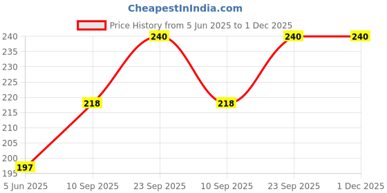 firstcry.com Goldenhub Toys Premium Elie Elephant goldenhub Price History Graph from 5 Jun 2025 to 30 Nov 2025