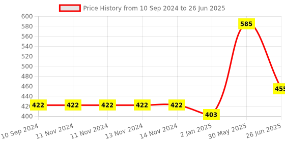 firstcry.com vishv books GOLDILOCKS & THE THREE BEARS (POP-UP) -ENGLISH vishv books Price History Graph from 10 Sep 2024 to 26 Jun 2025