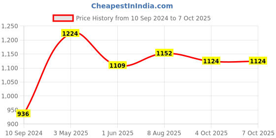 firstcry.com jolly kids Good Going Gary Character Building Story Books Pack of 12 - English jolly kids Price History Graph from 10 Sep 2024 to 7 Oct 2025