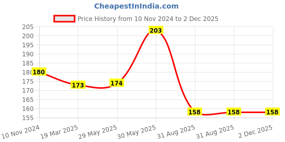firstcry.com vishv books Good Math Level A Learning Book - English vishv books Price History Graph from 10 Nov 2024 to 1 Dec 2025