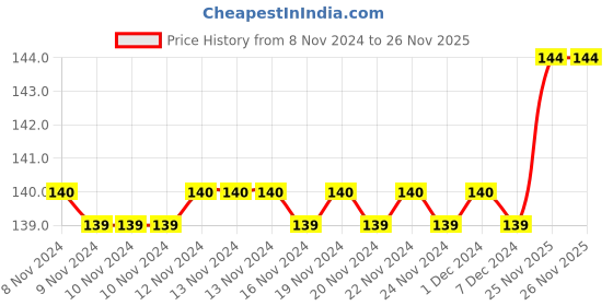 firstcry.com Goodwill Publishing House 3000 Proverbs - English goodwill publishing house Price History Graph from 8 Nov 2024 to 26 Nov 2025