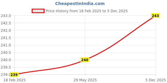 firstcry.com goodwill publishing house A Complete Guide to Family Safety and First Aid by Dr Ashwani Bhardwaj - English goodwill publishing house Price History Graph from 18 Feb 2025 to 5 Dec 2025