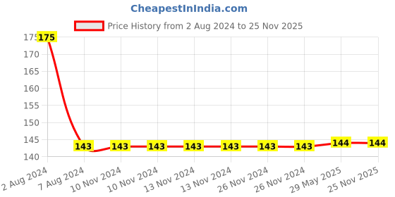 firstcry.com Goodwill Publishing House Beginning Chess Play Book - English goodwill publishing house Price History Graph from 2 Aug 2024 to 24 Nov 2025