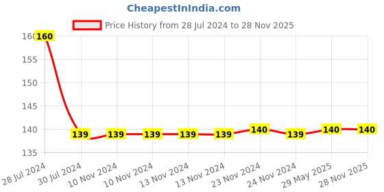 firstcry.com Goodwill Publishing House Learn English Through Hindi - Hindi English goodwill publishing house Price History Graph from 28 Jul 2024 to 27 Nov 2025