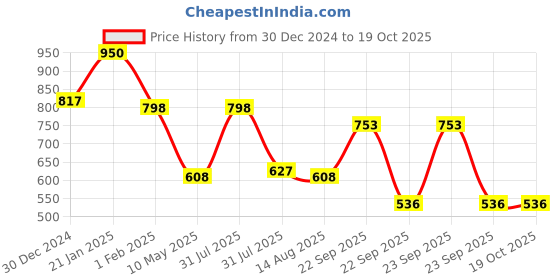 firstcry.com Googo Gaaga Cotton Animals Printed Pant - Blue googo gaaga Price History Graph from 30 Dec 2024 to 17 Oct 2025