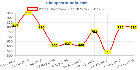 firstcry.com Googo Gaaga Cotton Animals Printed Pant - Blue googo gaaga Price History Graph from 8 Jan 2025 to 25 Oct 2025
