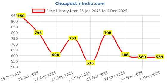 firstcry.com Googo Gaaga Cotton Animals Printed Pant - Blue googo gaaga Price History Graph from 15 Jan 2025 to 5 Dec 2025