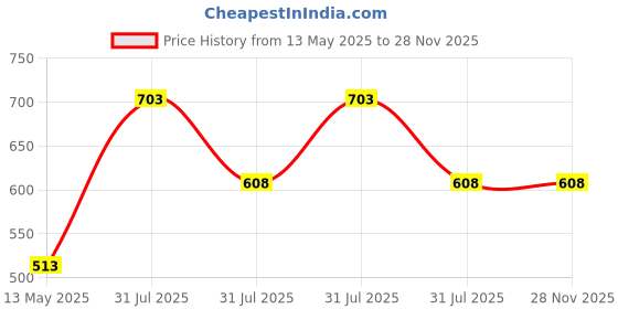 firstcry.com Googo Gaaga Cotton Full Sleeves 7 Numerical Printed Tee & Trousers Set - Blue googo gaaga Price History Graph from 13 May 2025 to 28 Nov 2025