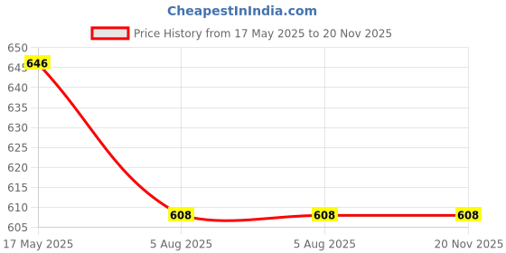 firstcry.com Googo Gaaga Cotton Full Sleeves Bear Text Printed Hooded Zipper Sweatshirt With Joggers Set - Cream googo gaaga Price History Graph from 17 May 2025 to 20 Nov 2025
