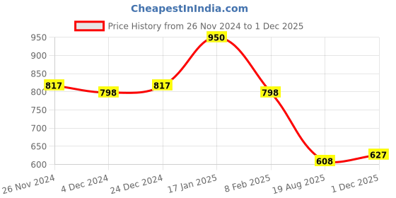 firstcry.com Googo Gaaga Cotton Full Sleeves Cat Printed Sweatshirt With Joggers Set - Cream & Blue googo gaaga Price History Graph from 26 Nov 2024 to 1 Dec 2025