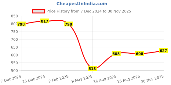 firstcry.com Googo Gaaga Cotton Full Sleeves Cat Printed Sweatshirt With Joggers Set - Cream & Blue googo gaaga Price History Graph from 7 Dec 2024 to 30 Nov 2025