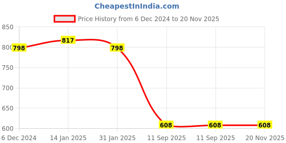 firstcry.com Googo Gaaga Cotton Full Sleeves Cat Printed Sweatshirt With Joggers Set - Cream & Blue googo gaaga Price History Graph from 6 Dec 2024 to 20 Nov 2025