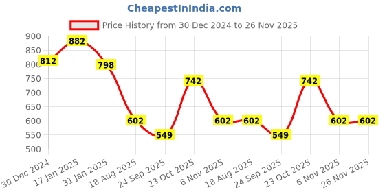 firstcry.com Googo Gaaga Cotton Full Sleeves Dinosaur Patch Embroidered Sweatshirt & Joggers Set - Cream googo gaaga Price History Graph from 30 Dec 2024 to 25 Nov 2025