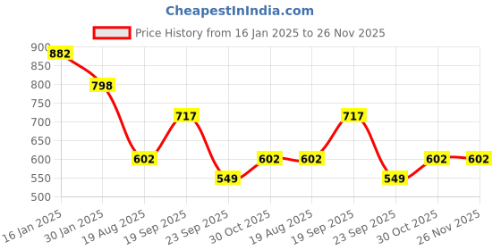 firstcry.com Googo Gaaga Cotton Full Sleeves Dinosaur Patch Embroidered Sweatshirt & Joggers Set - Cream googo gaaga Price History Graph from 16 Jan 2025 to 25 Nov 2025
