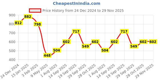firstcry.com Googo Gaaga Cotton Full Sleeves Dinosaur Patch Embroidered Sweatshirt & Joggers Set - Cream googo gaaga Price History Graph from 24 Dec 2024 to 29 Nov 2025