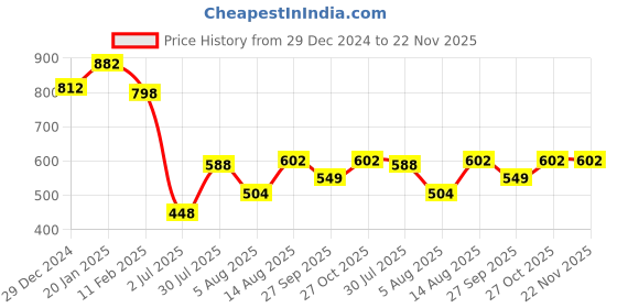 firstcry.com Googo Gaaga Cotton Full Sleeves Dinosaur Patch Embroidered Sweatshirt & Joggers Set - Cream googo gaaga Price History Graph from 29 Dec 2024 to 22 Nov 2025