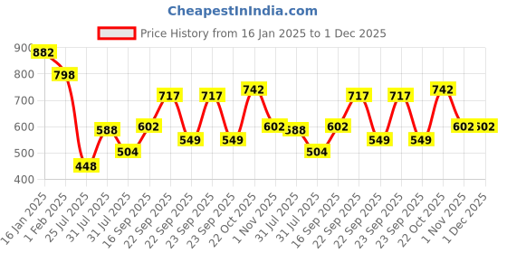 firstcry.com Googo Gaaga Cotton Full Sleeves Dinosaur Patch Embroidered Sweatshirt & Joggers Set - Cream googo gaaga Price History Graph from 16 Jan 2025 to 30 Nov 2025