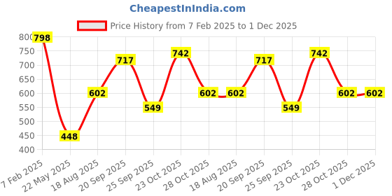 firstcry.com Googo Gaaga Cotton Full Sleeves Dinosaur Patch Embroidered Sweatshirt & Joggers Set - Cream googo gaaga Price History Graph from 7 Feb 2025 to 1 Dec 2025