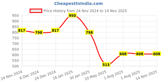 firstcry.com Googo Gaaga Cotton Full Sleeves Fashion 76 Text Printed Sweatshirt With Joggers Set - Yellow & Black googo gaaga Price History Graph from 24 Nov 2024 to 13 Nov 2025