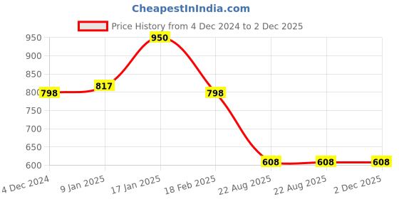 firstcry.com Googo Gaaga Cotton Full Sleeves Fashion 76 Text Printed Sweatshirt With Joggers Set - Yellow & Black googo gaaga Price History Graph from 4 Dec 2024 to 2 Dec 2025