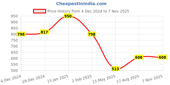firstcry.com Googo Gaaga Cotton Full Sleeves Fashion 76 Text Printed Sweatshirt With Joggers Set - Yellow & Black googo gaaga Price History Graph from 4 Dec 2024 to 6 Nov 2025