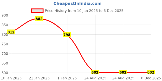 firstcry.com Googo Gaaga Cotton Full Sleeves Insects & Floral Printed Sweatshirt & Joggers Set - Blue googo gaaga Price History Graph from 10 Jan 2025 to 5 Dec 2025