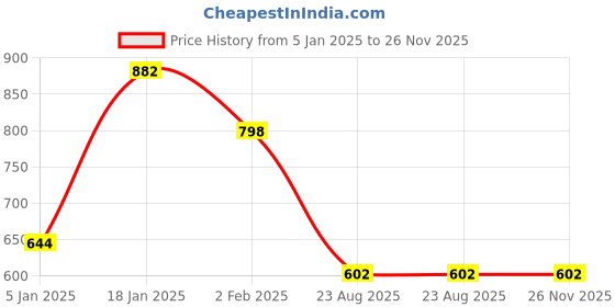 firstcry.com Googo Gaaga Cotton Full Sleeves Leaves Printed Sweatshirt & Joggers Set - White googo gaaga Price History Graph from 5 Jan 2025 to 26 Nov 2025