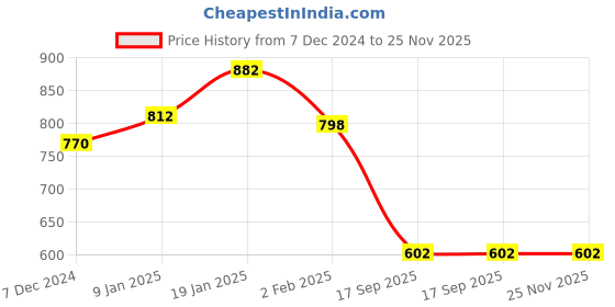 firstcry.com Googo Gaaga Cotton Full Sleeves Sweatshirt With Camouflage Printed Joggers Set - Black & Green googo gaaga Price History Graph from 7 Dec 2024 to 25 Nov 2025