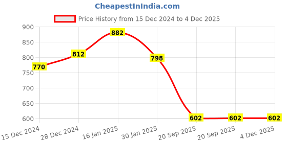 firstcry.com Googo Gaaga Cotton Full Sleeves Sweatshirt With Camouflage Printed Joggers Set - Black & Green googo gaaga Price History Graph from 15 Dec 2024 to 3 Dec 2025