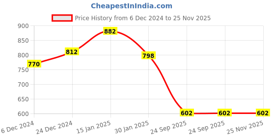 firstcry.com Googo Gaaga Cotton Full Sleeves Sweatshirt With Camouflage Printed Joggers Set - Black & Green googo gaaga Price History Graph from 6 Dec 2024 to 25 Nov 2025