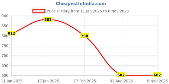 firstcry.com Googo Gaaga Cotton Full Sleeves Teddy Bear Printed Sweatshirt With Joggers Set - Yellow googo gaaga Price History Graph from 11 Jan 2025 to 6 Nov 2025