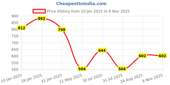firstcry.com Googo Gaaga Cotton Full Sleeves Teddy Bear Printed Sweatshirt With Joggers Set - Yellow googo gaaga Price History Graph from 10 Jan 2025 to 7 Nov 2025