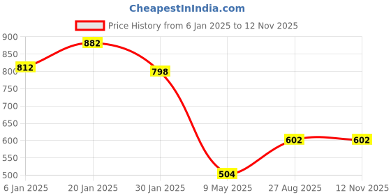 firstcry.com Googo Gaaga Cotton Full Sleeves Teddy Bear Printed Sweatshirt With Joggers Set - Yellow googo gaaga Price History Graph from 6 Jan 2025 to 11 Nov 2025